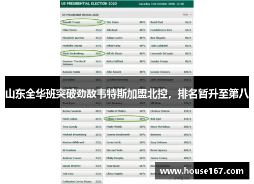 山东全华班突破劲敌韦特斯加盟北控，排名暂升至第八